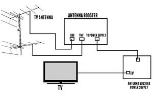 A Comprehensive Guide For Buying The Best TV Antenna Amplifiers